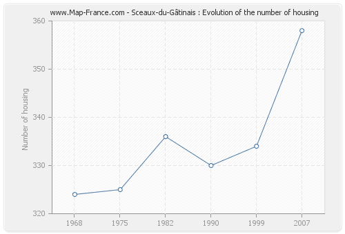 Sceaux-du-Gâtinais : Evolution of the number of housing