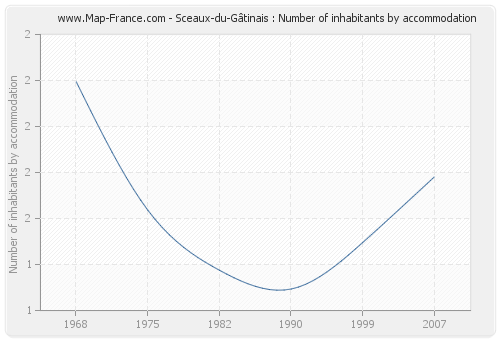 Sceaux-du-Gâtinais : Number of inhabitants by accommodation