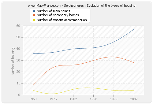 Seichebrières : Evolution of the types of housing