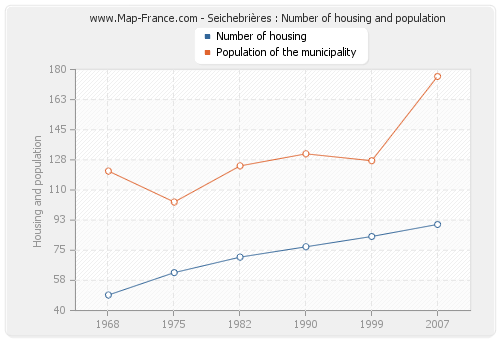 Seichebrières : Number of housing and population