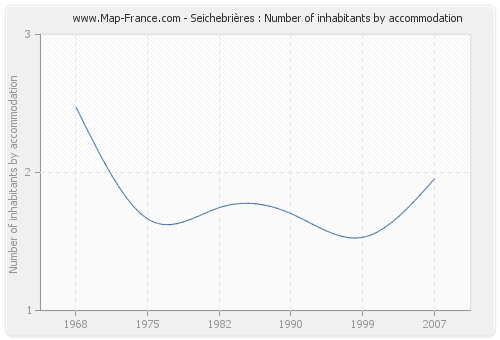 Seichebrières : Number of inhabitants by accommodation