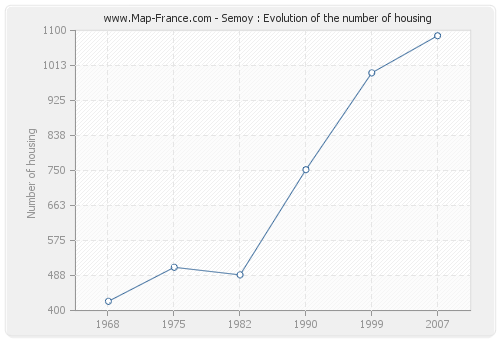 Semoy : Evolution of the number of housing