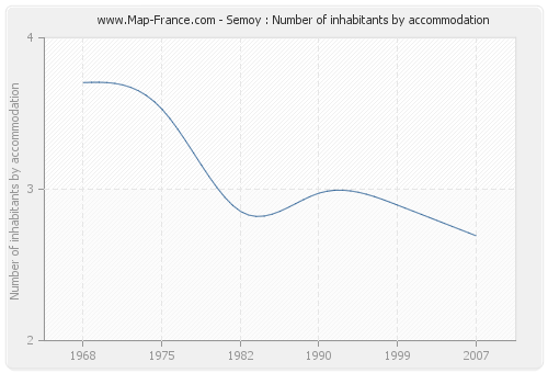 Semoy : Number of inhabitants by accommodation