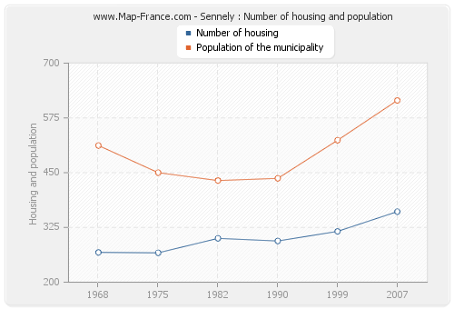Sennely : Number of housing and population