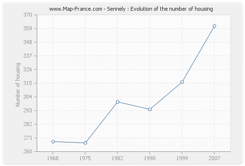 Sennely : Evolution of the number of housing