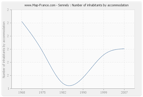 Sennely : Number of inhabitants by accommodation