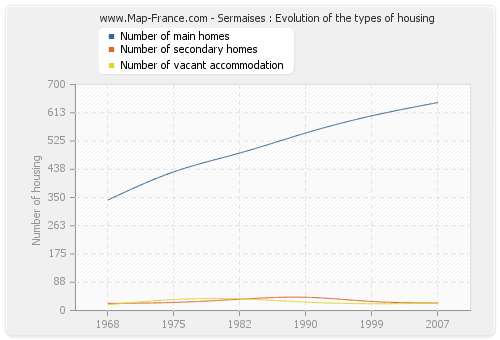 Sermaises : Evolution of the types of housing