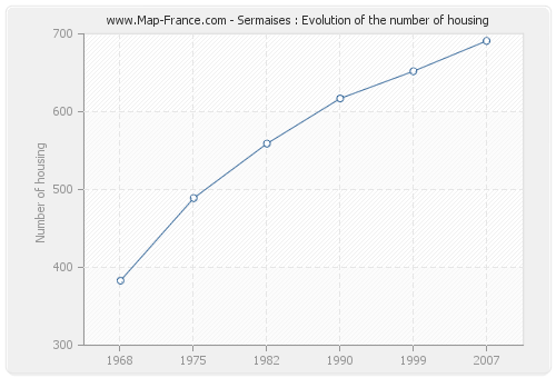 Sermaises : Evolution of the number of housing