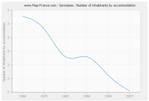 Sermaises : Number of inhabitants by accommodation