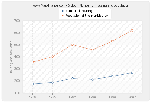 Sigloy : Number of housing and population