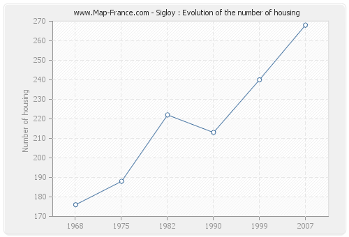 Sigloy : Evolution of the number of housing
