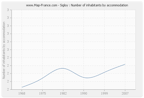 Sigloy : Number of inhabitants by accommodation