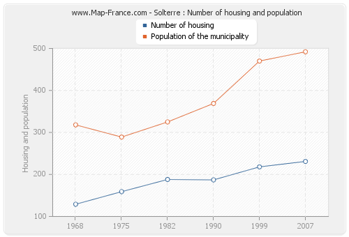 Solterre : Number of housing and population