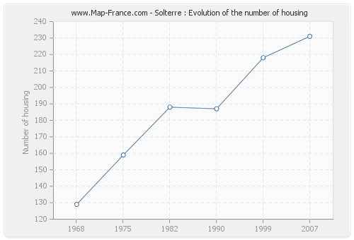 Solterre : Evolution of the number of housing