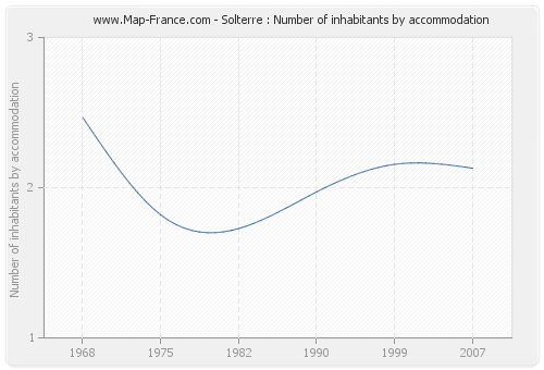 Solterre : Number of inhabitants by accommodation