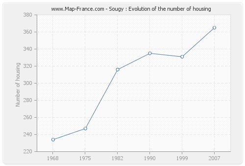 Sougy : Evolution of the number of housing