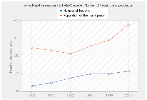 Sully-la-Chapelle : Number of housing and population