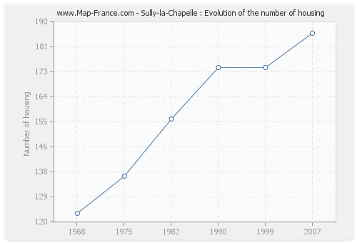 Sully-la-Chapelle : Evolution of the number of housing