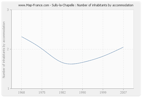 Sully-la-Chapelle : Number of inhabitants by accommodation