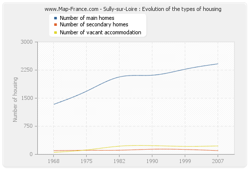 Sully-sur-Loire : Evolution of the types of housing