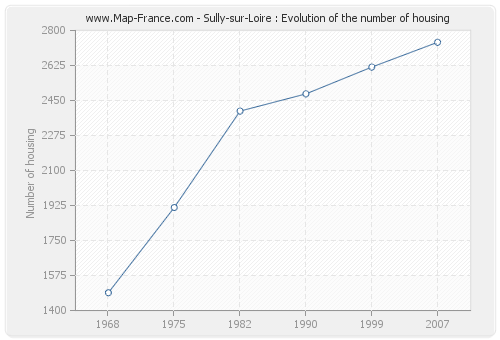 Sully-sur-Loire : Evolution of the number of housing