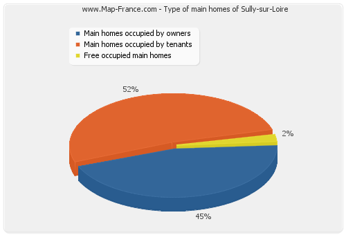 Type of main homes of Sully-sur-Loire