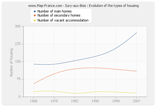 Sury-aux-Bois : Evolution of the types of housing