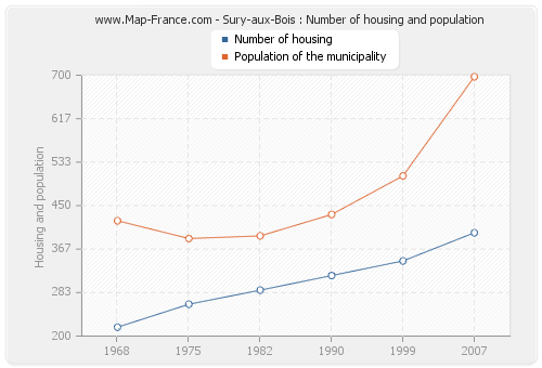 Sury-aux-Bois : Number of housing and population