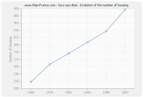 Sury-aux-Bois : Evolution of the number of housing