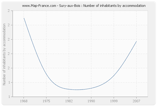 Sury-aux-Bois : Number of inhabitants by accommodation