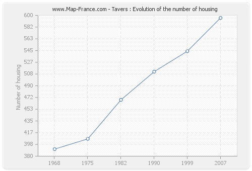 Tavers : Evolution of the number of housing