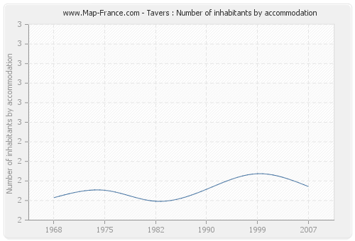 Tavers : Number of inhabitants by accommodation