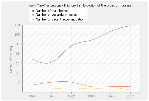 Thignonville : Evolution of the types of housing