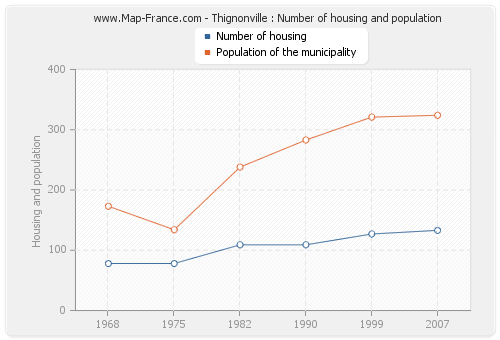 Thignonville : Number of housing and population