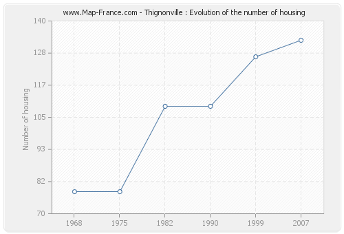 Thignonville : Evolution of the number of housing