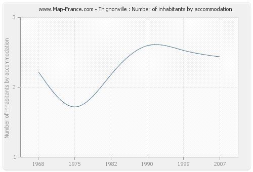 Thignonville : Number of inhabitants by accommodation