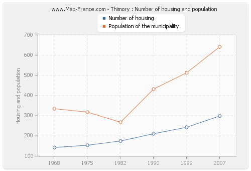 Thimory : Number of housing and population