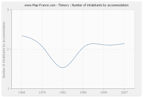 Thimory : Number of inhabitants by accommodation