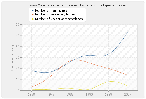 Thorailles : Evolution of the types of housing