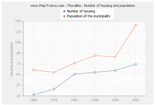 Thorailles : Number of housing and population