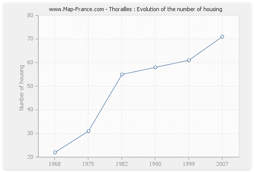 Thorailles : Evolution of the number of housing
