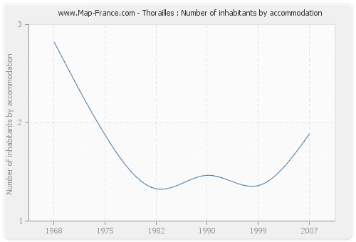 Thorailles : Number of inhabitants by accommodation