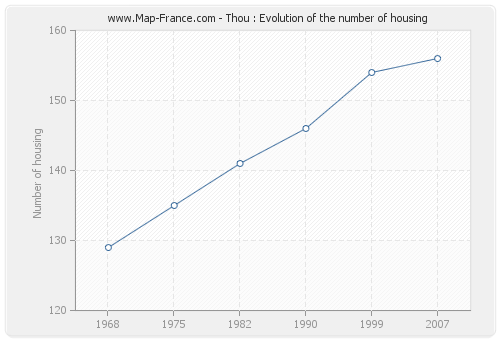 Thou : Evolution of the number of housing