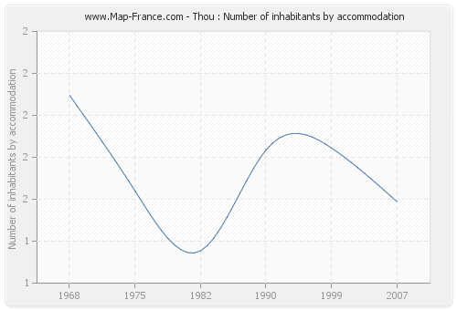 Thou : Number of inhabitants by accommodation