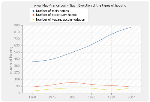Tigy : Evolution of the types of housing