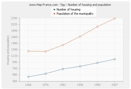 Tigy : Number of housing and population