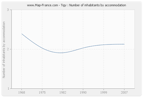 Tigy : Number of inhabitants by accommodation