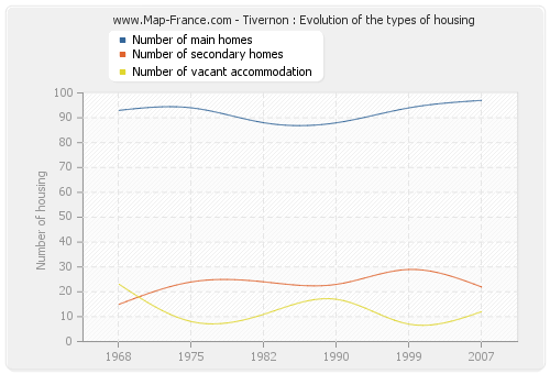 Tivernon : Evolution of the types of housing