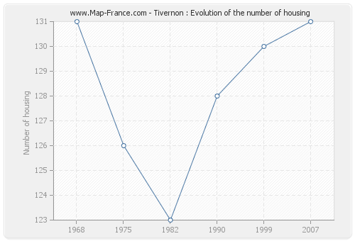 Tivernon : Evolution of the number of housing