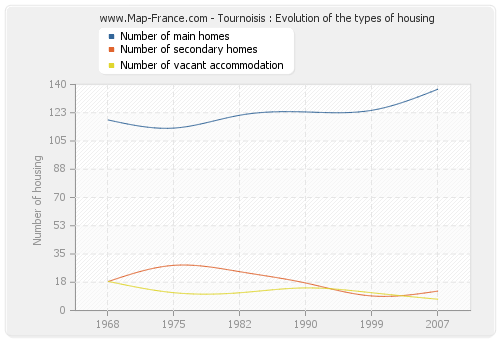 Tournoisis : Evolution of the types of housing